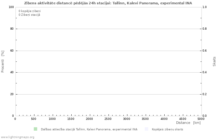 Grafiki: Zibens aktivitāte distancē