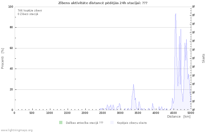 Grafiki: Zibens aktivitāte distancē