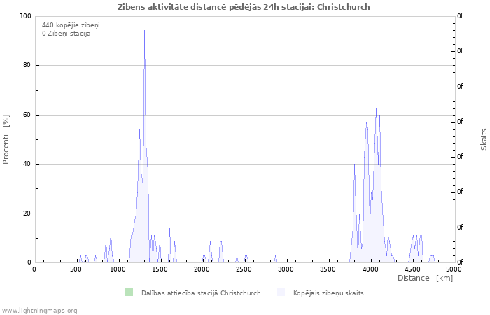 Grafiki: Zibens aktivitāte distancē