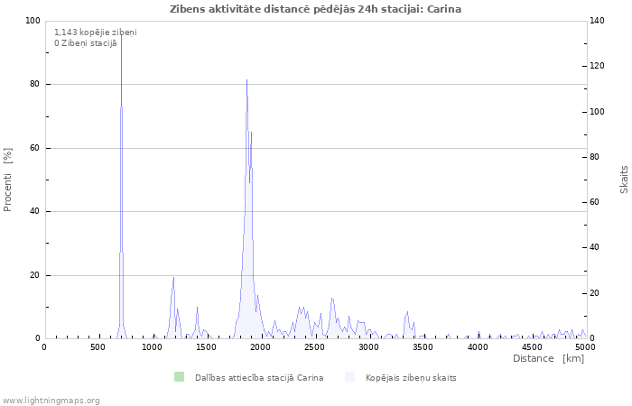 Grafiki: Zibens aktivitāte distancē