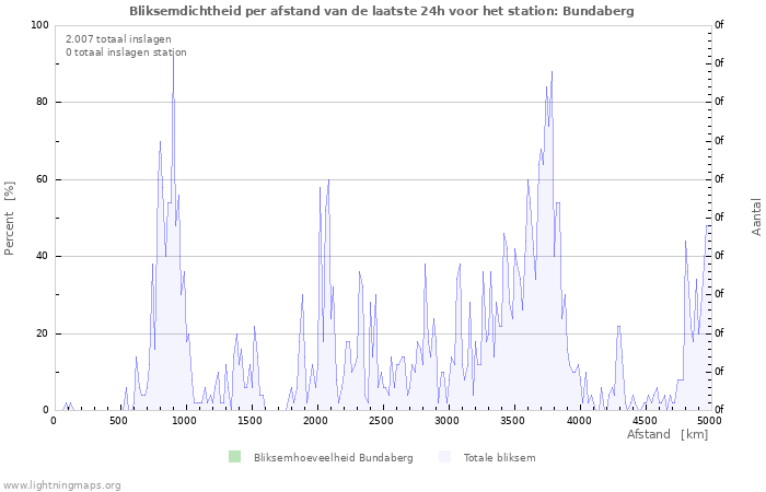 Grafieken: Bliksemdichtheid per afstand