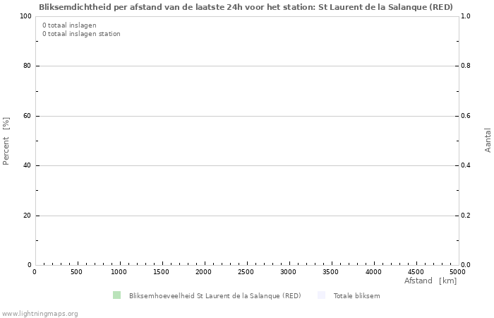 Grafieken: Bliksemdichtheid per afstand