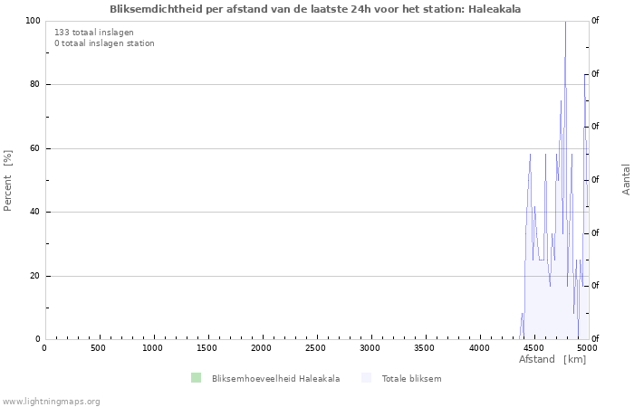 Grafieken: Bliksemdichtheid per afstand