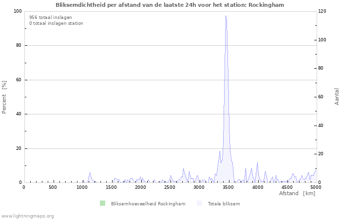 Grafieken: Bliksemdichtheid per afstand