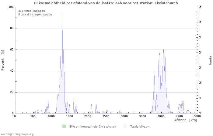 Grafieken: Bliksemdichtheid per afstand