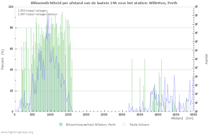 Grafieken: Bliksemdichtheid per afstand