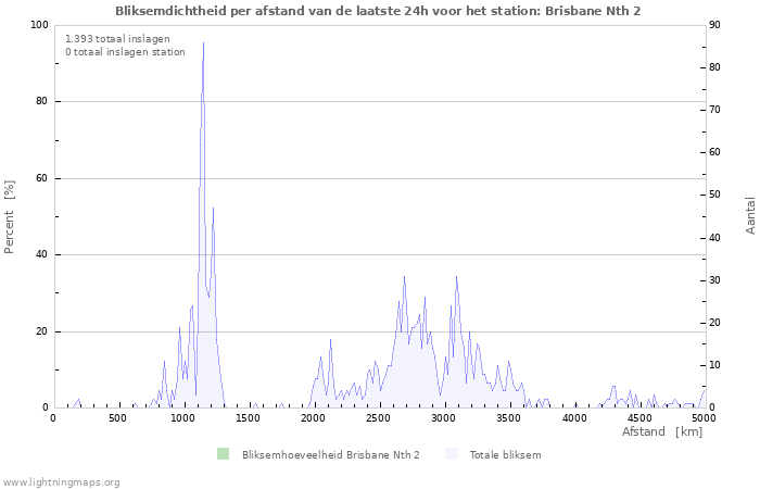 Grafieken: Bliksemdichtheid per afstand