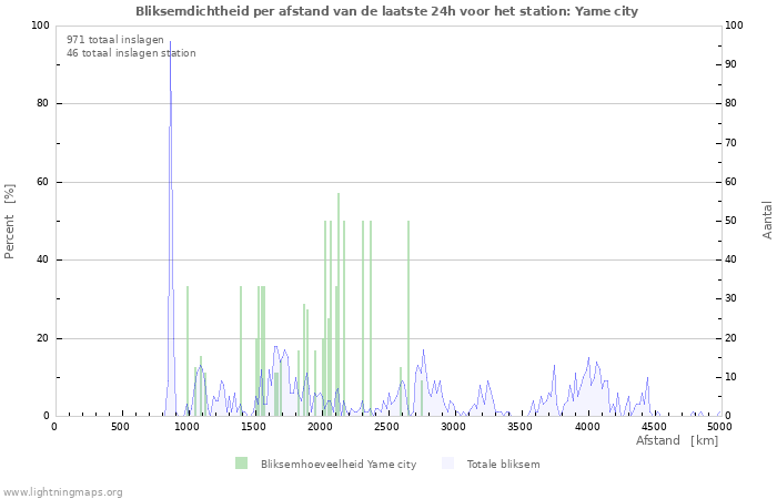 Grafieken: Bliksemdichtheid per afstand