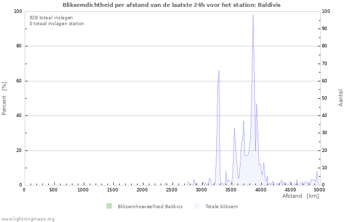Grafieken: Bliksemdichtheid per afstand
