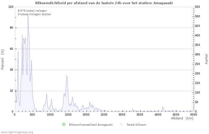 Grafieken: Bliksemdichtheid per afstand