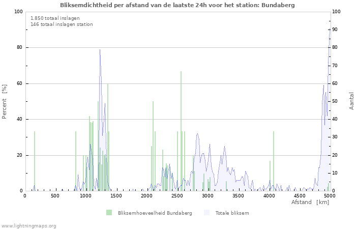 Grafieken: Bliksemdichtheid per afstand