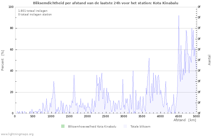 Grafieken: Bliksemdichtheid per afstand