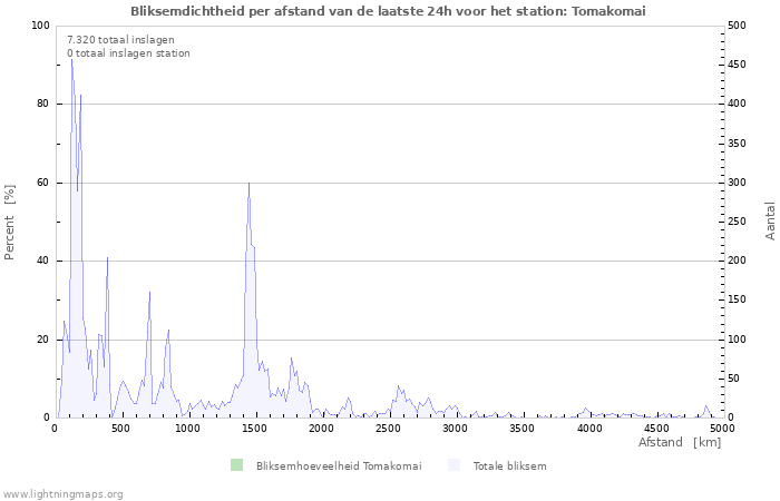 Grafieken: Bliksemdichtheid per afstand