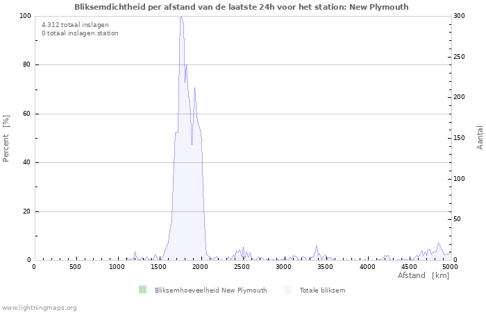 Grafieken: Bliksemdichtheid per afstand