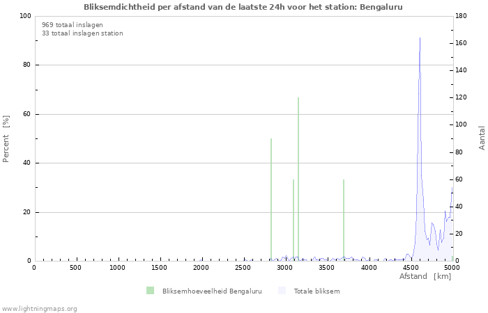 Grafieken: Bliksemdichtheid per afstand