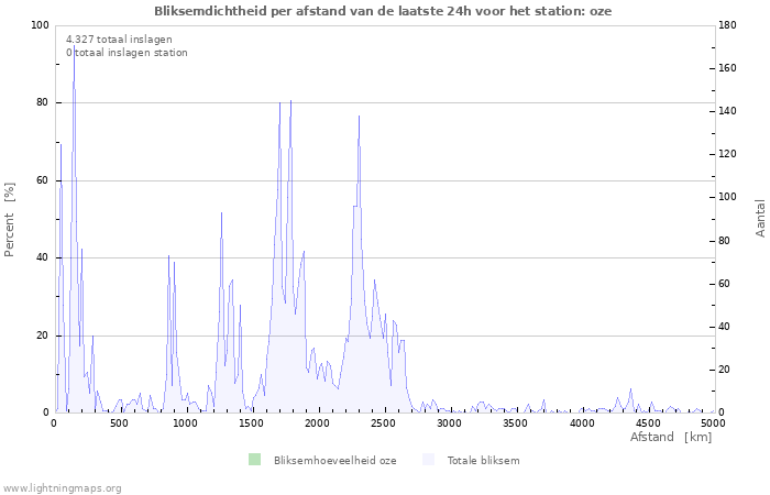 Grafieken: Bliksemdichtheid per afstand