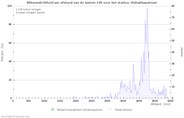 Grafieken: Bliksemdichtheid per afstand