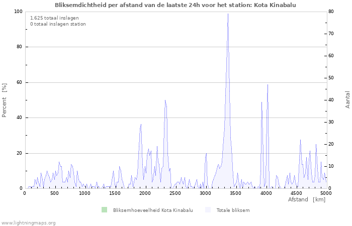 Grafieken: Bliksemdichtheid per afstand