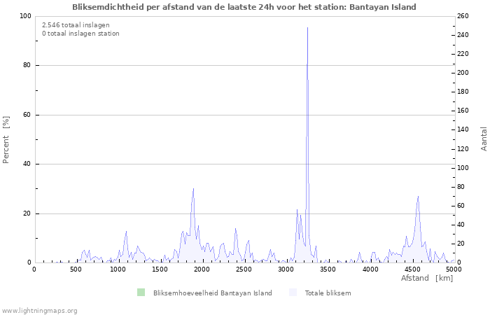 Grafieken: Bliksemdichtheid per afstand