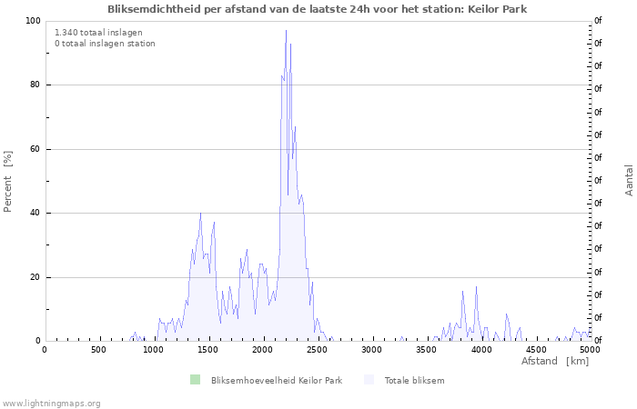 Grafieken: Bliksemdichtheid per afstand