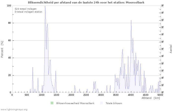 Grafieken: Bliksemdichtheid per afstand