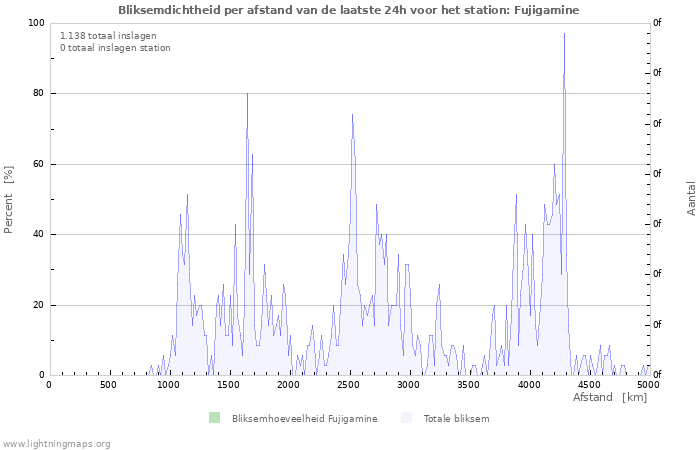 Grafieken: Bliksemdichtheid per afstand