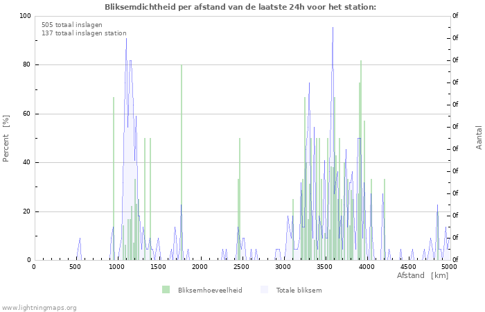 Grafieken: Bliksemdichtheid per afstand