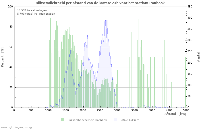 Grafieken: Bliksemdichtheid per afstand