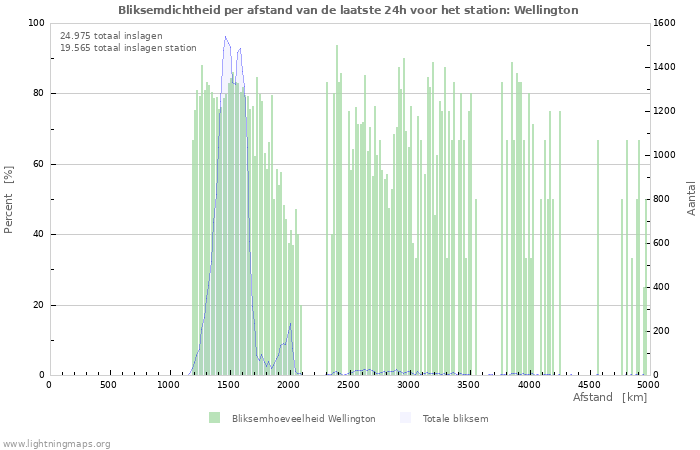 Grafieken: Bliksemdichtheid per afstand