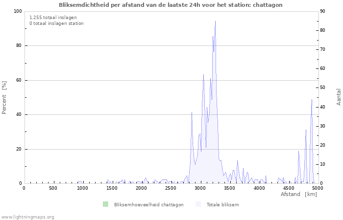 Grafieken: Bliksemdichtheid per afstand