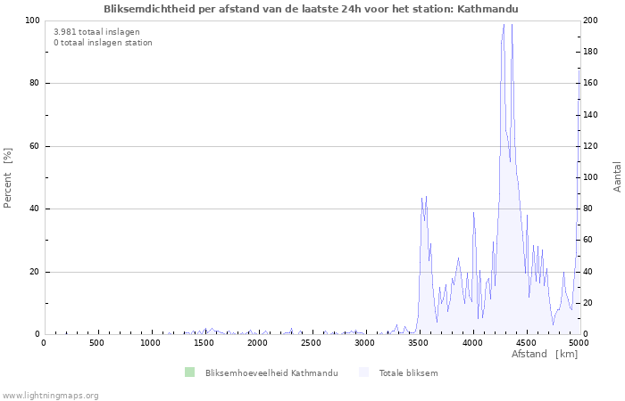 Grafieken: Bliksemdichtheid per afstand