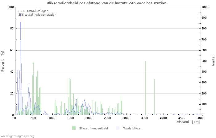 Grafieken: Bliksemdichtheid per afstand