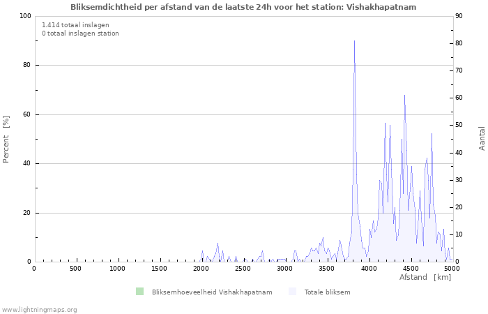 Grafieken: Bliksemdichtheid per afstand