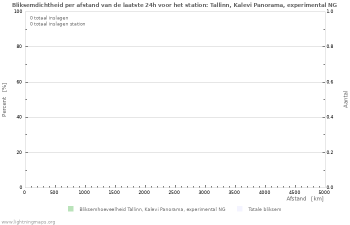 Grafieken: Bliksemdichtheid per afstand