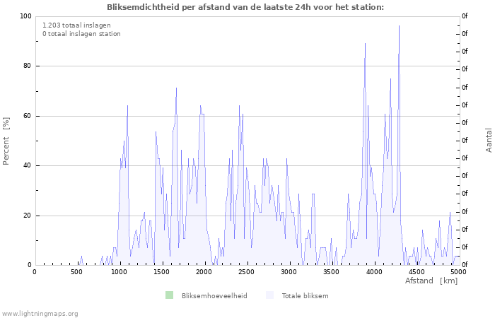 Grafieken: Bliksemdichtheid per afstand