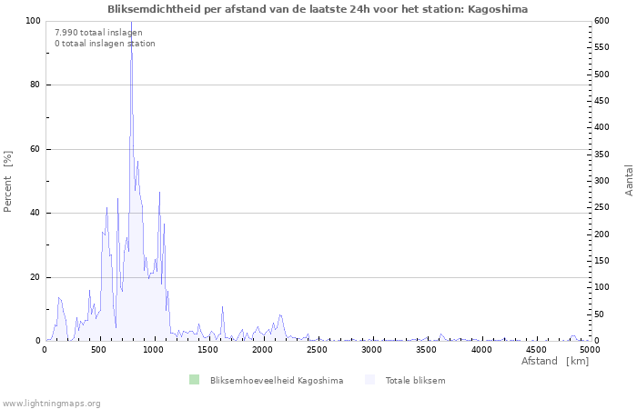 Grafieken: Bliksemdichtheid per afstand