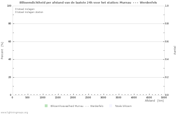 Grafieken: Bliksemdichtheid per afstand