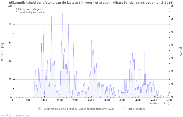 Grafieken: Bliksemdichtheid per afstand