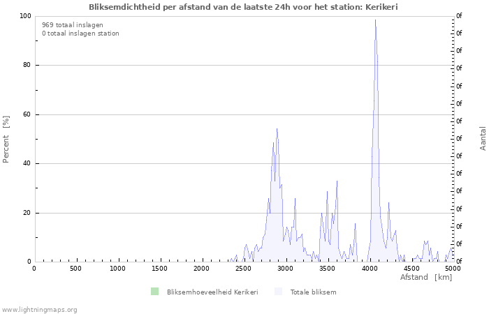 Grafieken: Bliksemdichtheid per afstand