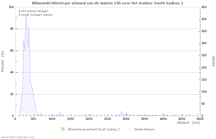 Grafieken: Bliksemdichtheid per afstand