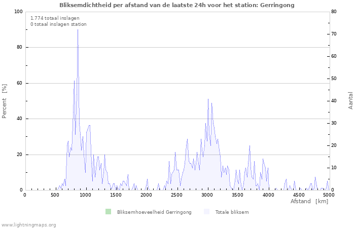 Grafieken: Bliksemdichtheid per afstand