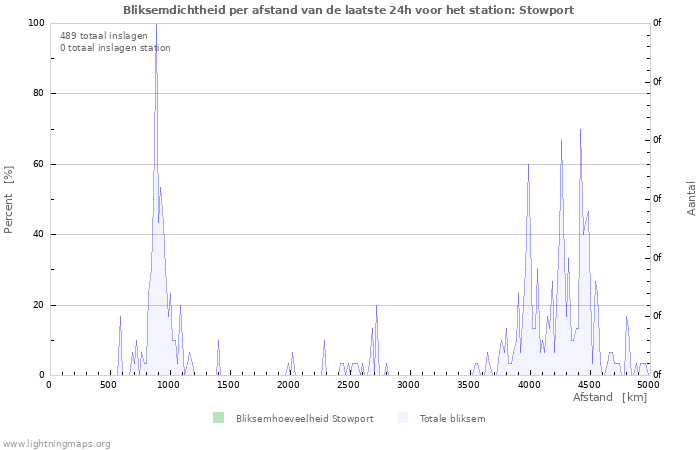 Grafieken: Bliksemdichtheid per afstand