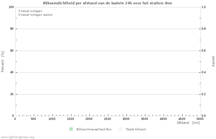 Grafieken: Bliksemdichtheid per afstand