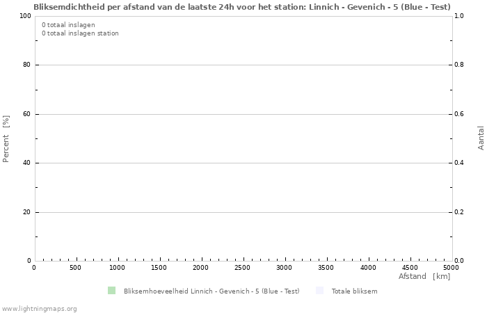 Grafieken: Bliksemdichtheid per afstand