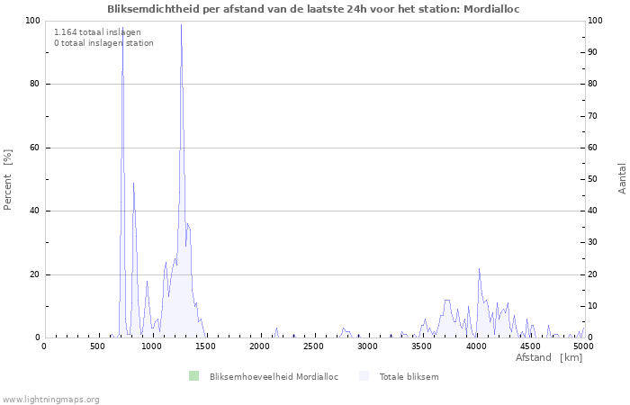 Grafieken: Bliksemdichtheid per afstand