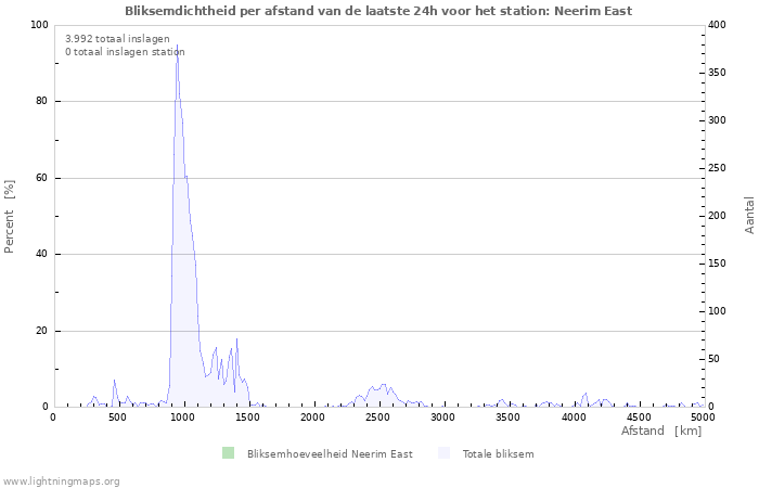 Grafieken: Bliksemdichtheid per afstand