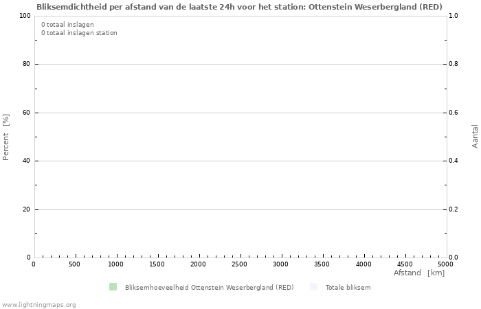 Grafieken: Bliksemdichtheid per afstand