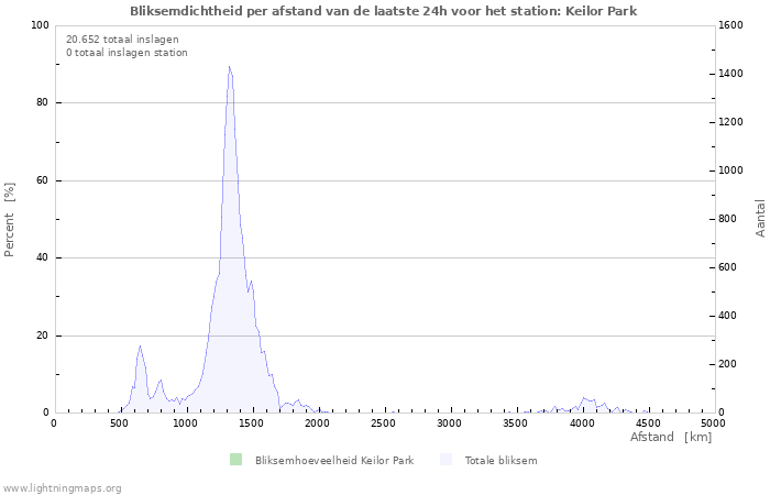 Grafieken: Bliksemdichtheid per afstand