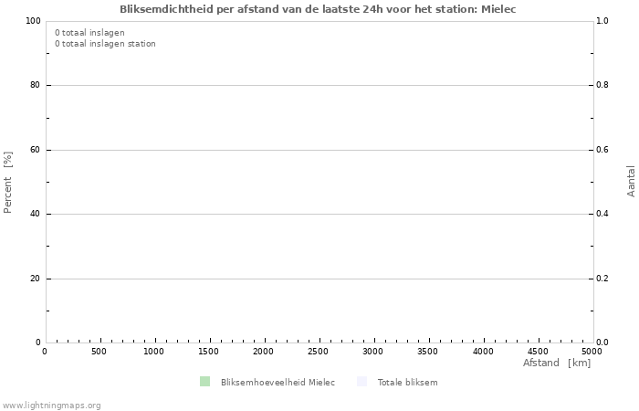 Grafieken: Bliksemdichtheid per afstand