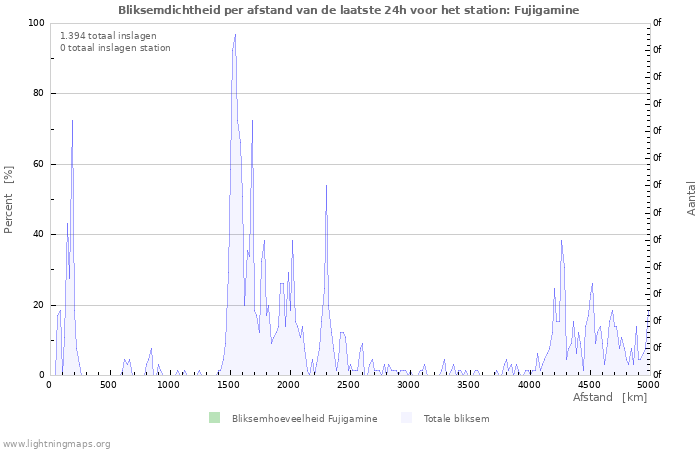 Grafieken: Bliksemdichtheid per afstand